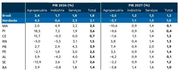 Paraíba deve liderar crescimento do PIB no Nordeste em 2027 e ocupar terceiro lugar no país, projeta Banco do Brasil