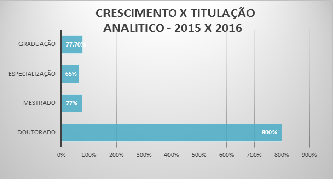 Crescimento x Titulação