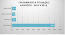 Crescimento x Titulação