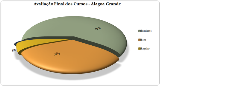 Avaliação Final dos Cursos em Alagoa Grande