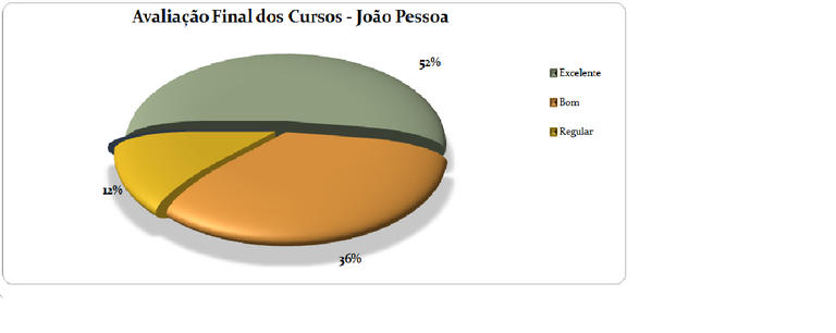 Avaliação Final dos Cursos na Cidade de João Pessoa Avaliação Final dos Cursos na Cidade de João Pessoa