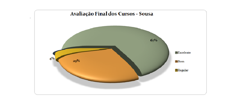 Percentual de Avaliação dos Cursos em Sousa